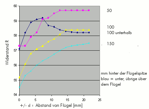 Grafik Widerstandswerte