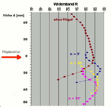 Grafik Messungen